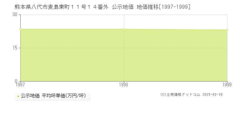 熊本県八代市麦島東町１１号１４番外 公示地価 地価推移[1997-1999]