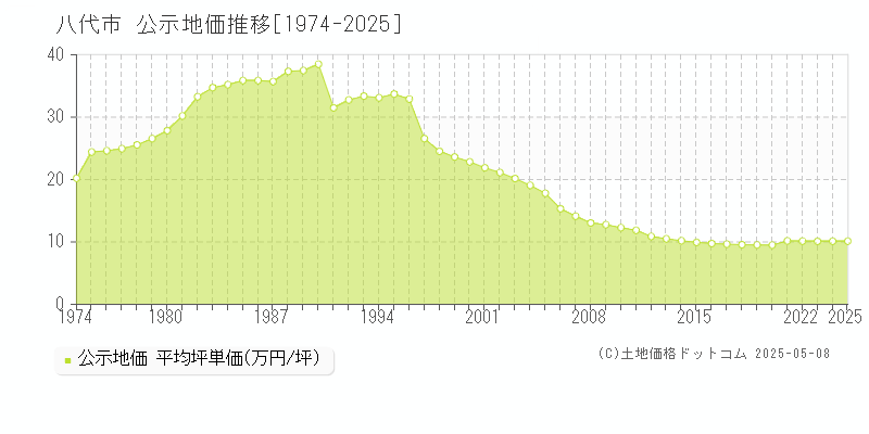 八代市(熊本県)の公示地価推移グラフ(坪単価)[1974-2025年]