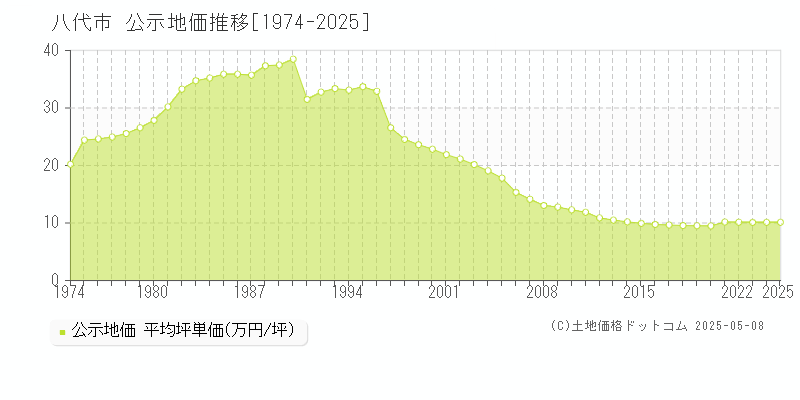 八代市の地価公示推移グラフ 