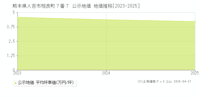 熊本県人吉市相良町７番７ 公示地価 地価推移[2023-2025]