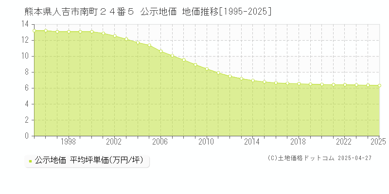 熊本県人吉市南町２４番５ 公示地価 地価推移[1995-2025]