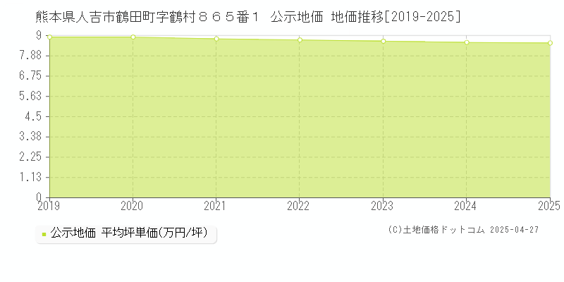 熊本県人吉市鶴田町字鶴村８６５番１ 公示地価 地価推移[2019-2025]