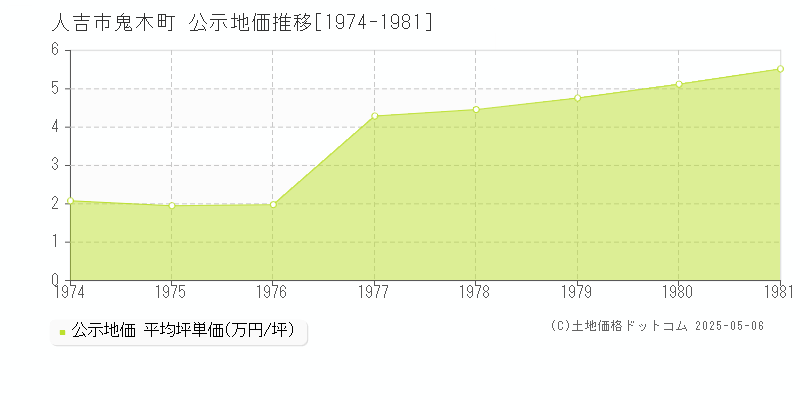 鬼木町(人吉市)の公示地価推移グラフ(坪単価)[1974-1981年]