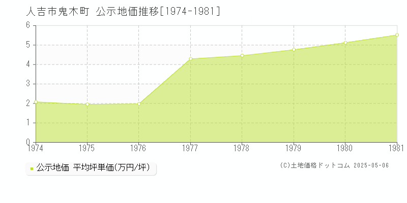 人吉市鬼木町の地価公示推移グラフ 