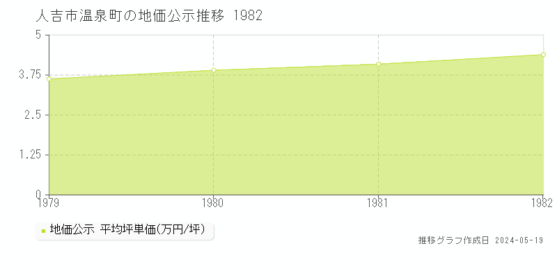 人吉市温泉町の地価公示推移グラフ 