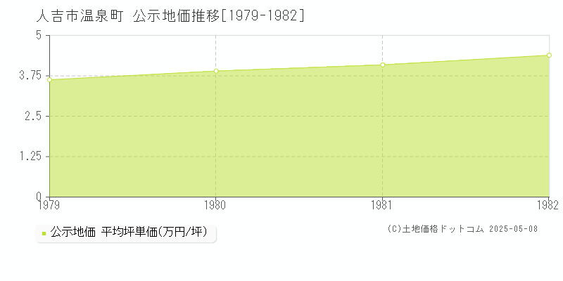温泉町(人吉市)の公示地価推移グラフ(坪単価)[1979-1982年]