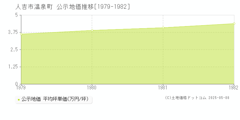 人吉市温泉町の地価公示推移グラフ 