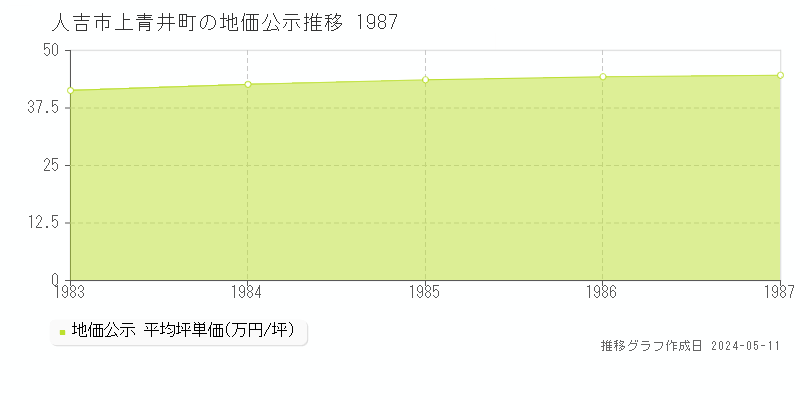 人吉市上青井町の地価公示推移グラフ 