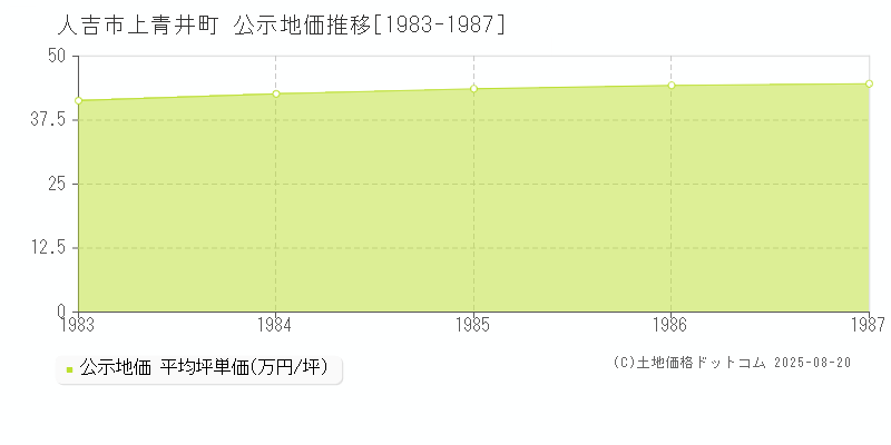 上青井町(人吉市)の公示地価推移グラフ(坪単価)[1983-1987年]