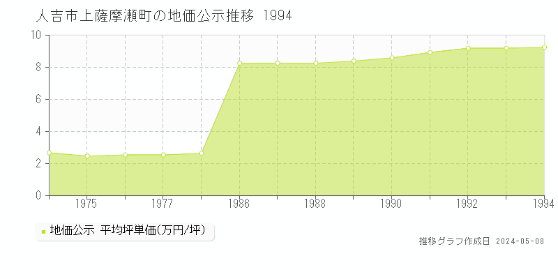 人吉市上薩摩瀬町の地価公示推移グラフ 
