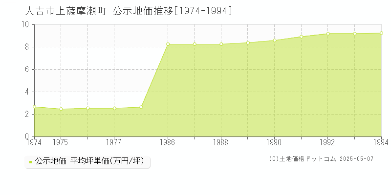 上薩摩瀬町(人吉市)の公示地価推移グラフ(坪単価)[1974-1994年]