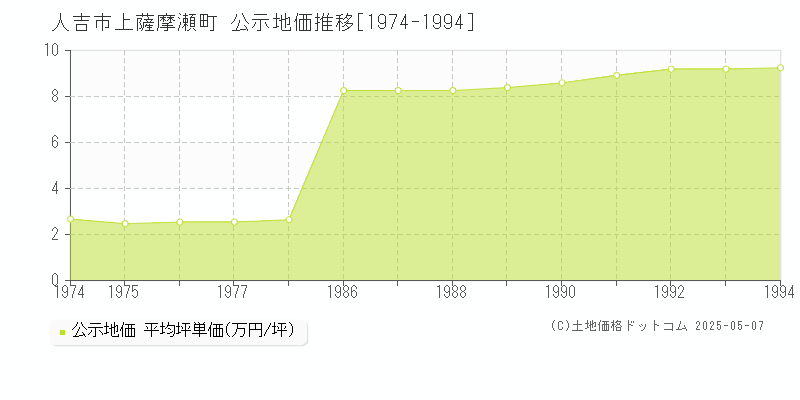 人吉市上薩摩瀬町の地価公示推移グラフ 