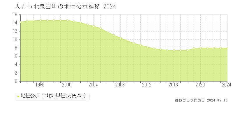 人吉市北泉田町の地価公示推移グラフ 