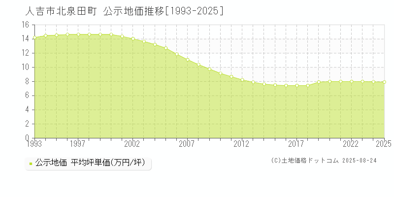 北泉田町(人吉市)の公示地価推移グラフ(坪単価)[1993-2025年]