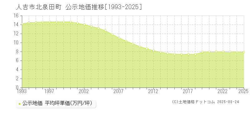 人吉市北泉田町の地価公示推移グラフ 