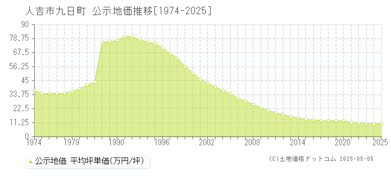 九日町(人吉市)の公示地価推移グラフ(坪単価)[1974-2025年]