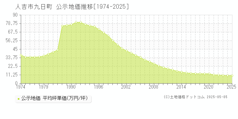 人吉市九日町の地価公示推移グラフ 