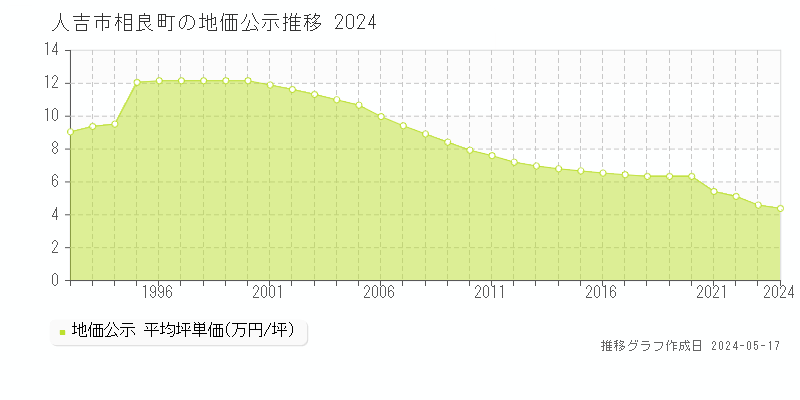 人吉市相良町の地価公示推移グラフ 