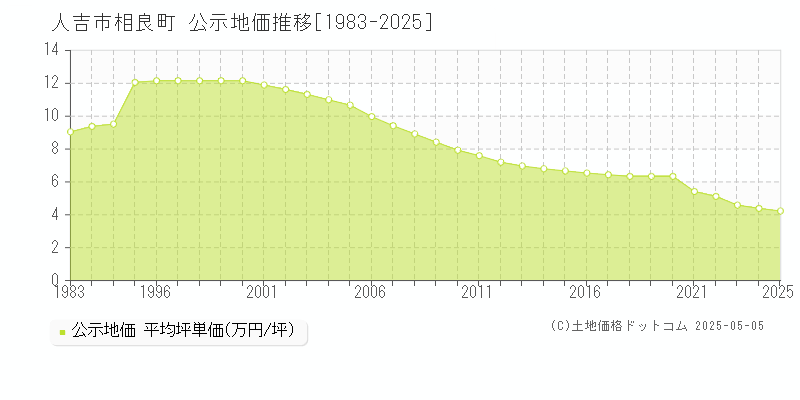 相良町(人吉市)の公示地価推移グラフ(坪単価)[1983-2025年]