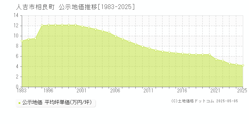 人吉市相良町の地価公示推移グラフ 