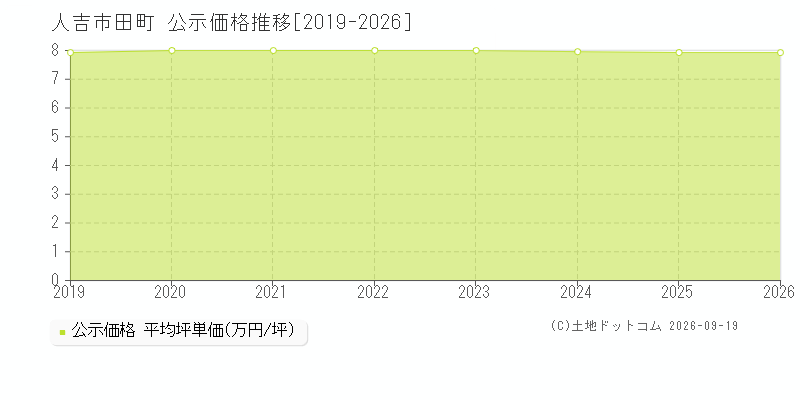 人吉市田町の公示価格推移グラフ(坪単価)[2019-2026年]