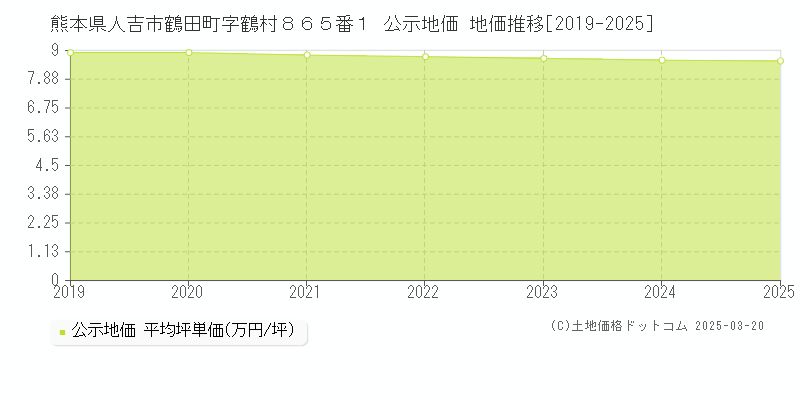 熊本県人吉市鶴田町字鶴村８６５番１ 公示地価 地価推移[2019-2025]