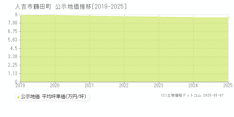 鶴田町(人吉市)の公示地価推移グラフ(坪単価)[2019-2025年]