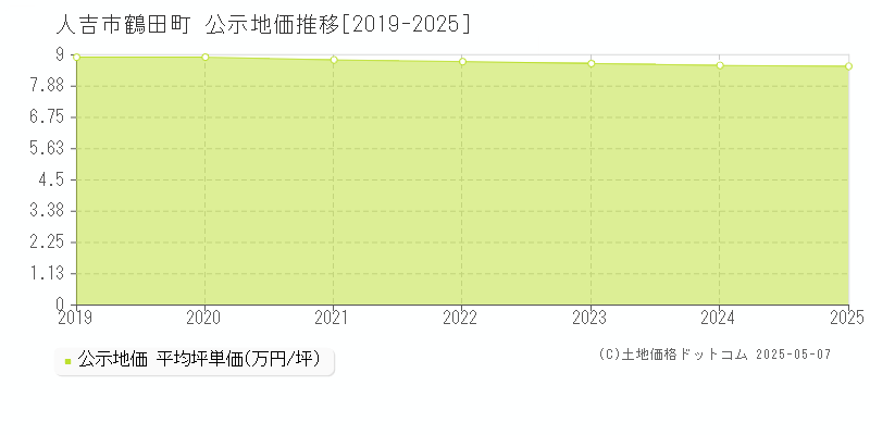 人吉市鶴田町の地価公示推移グラフ 