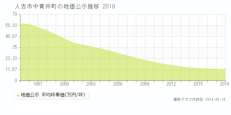 人吉市中青井町の地価公示推移グラフ 