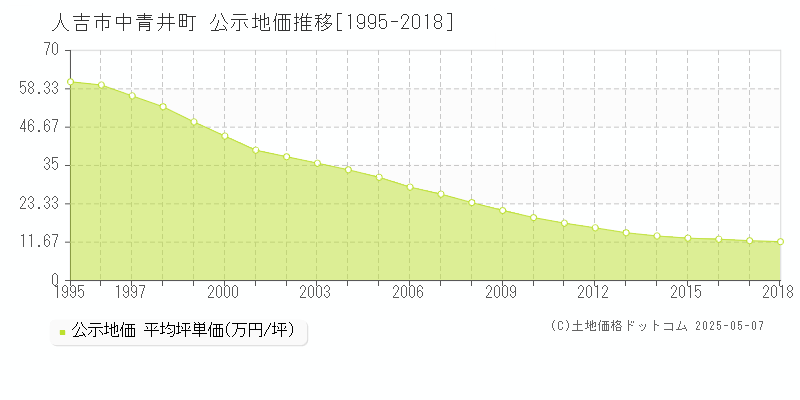 中青井町(人吉市)の公示地価推移グラフ(坪単価)[1995-2018年]