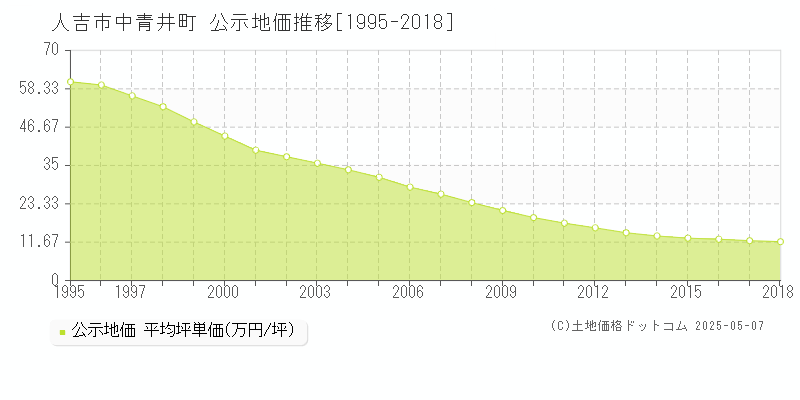 人吉市中青井町の地価公示推移グラフ 