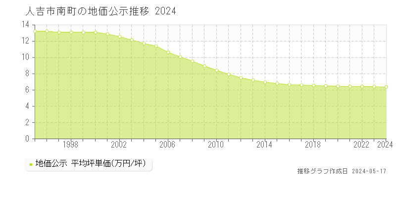 人吉市南町の地価公示推移グラフ 