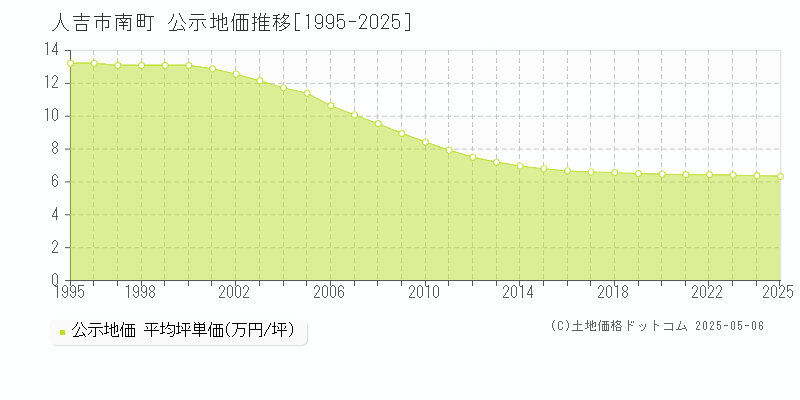 南町(人吉市)の公示地価推移グラフ(坪単価)[1995-2025年]
