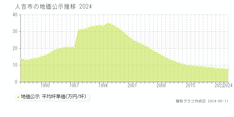 人吉市全域の地価公示推移グラフ 