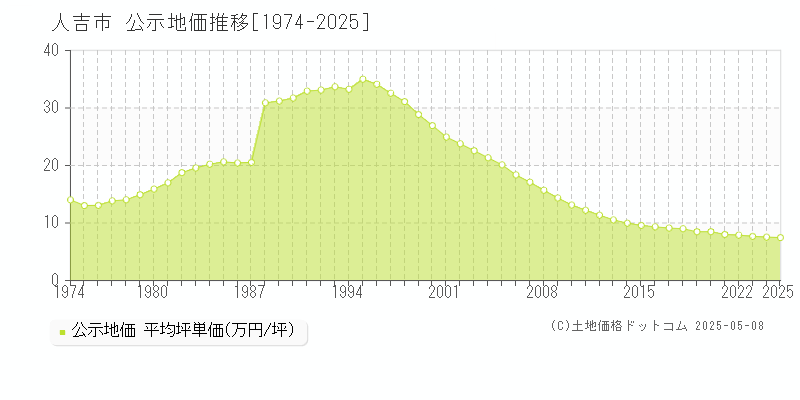 人吉市(熊本県)の公示地価推移グラフ(坪単価)[1974-2025年]