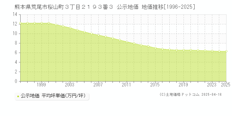 熊本県荒尾市桜山町３丁目２１９３番３ 公示地価 地価推移[1996-2025]