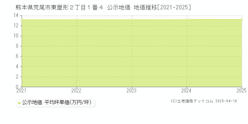 熊本県荒尾市東屋形２丁目１番４ 公示地価 地価推移[2021-2025]