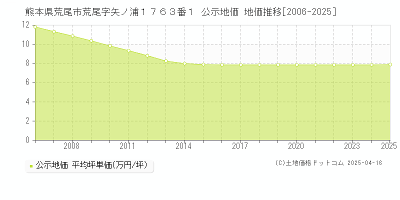 熊本県荒尾市荒尾字矢ノ浦１７６３番１ 公示地価 地価推移[2006-2025]