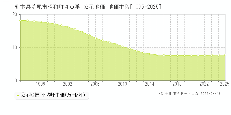 熊本県荒尾市昭和町４０番 公示地価 地価推移[1995-2025]