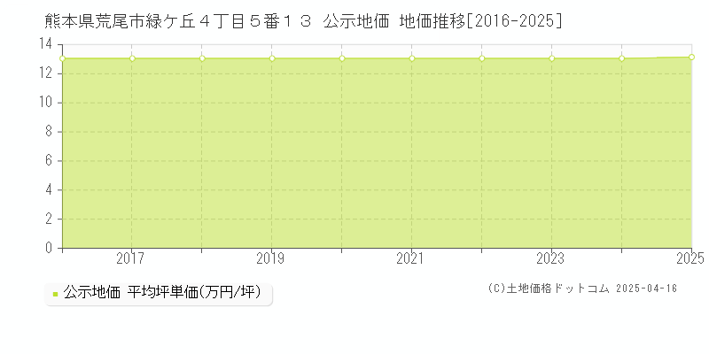 熊本県荒尾市緑ケ丘４丁目５番１３ 公示地価 地価推移[2016-2025]