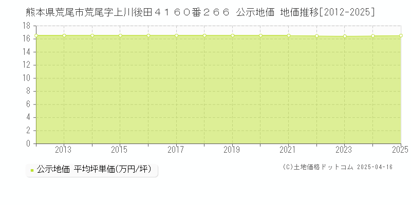 熊本県荒尾市荒尾字上川後田４１６０番２６６ 公示地価 地価推移[2012-2025]