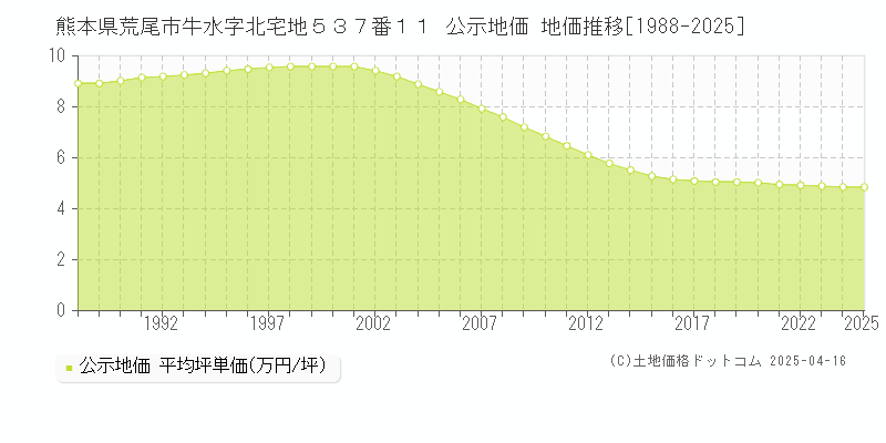 熊本県荒尾市牛水字北宅地５３７番１１ 公示地価 地価推移[1988-2025]