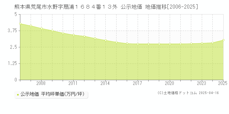 熊本県荒尾市水野字扇浦１６８４番１３外 公示地価 地価推移[2006-2025]