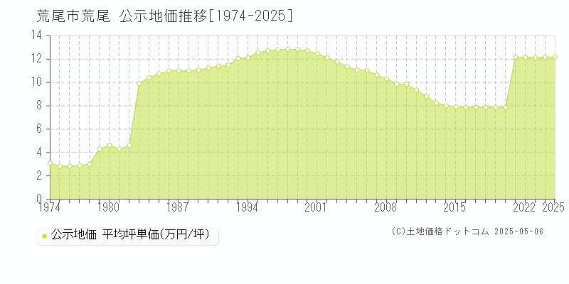荒尾(荒尾市)の公示地価推移グラフ(坪単価)[1974-2025年]