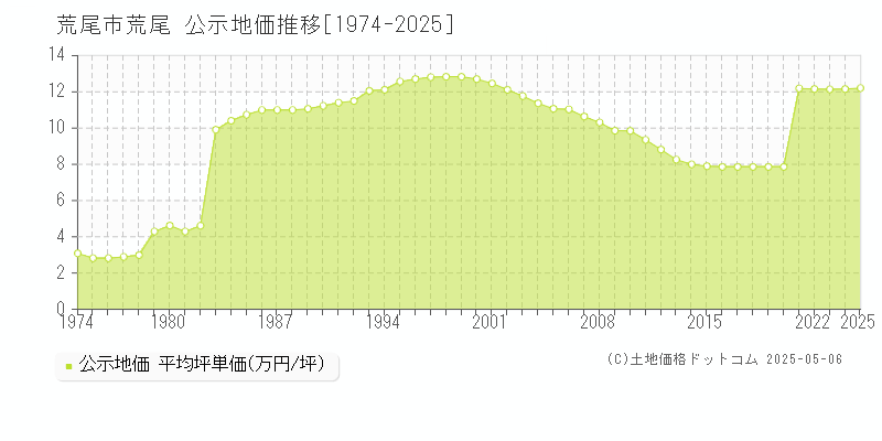 荒尾市荒尾の地価公示推移グラフ 