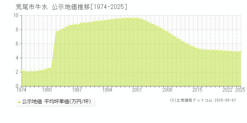 牛水(荒尾市)の公示地価推移グラフ(坪単価)[1974-2025年]