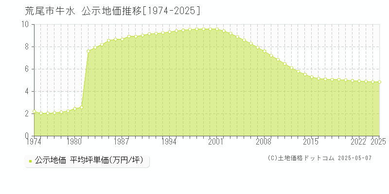 荒尾市牛水の地価公示推移グラフ 