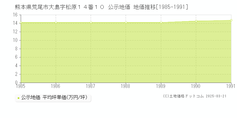 熊本県荒尾市大島字松原１４番１０ 公示地価 地価推移[1985-1991]