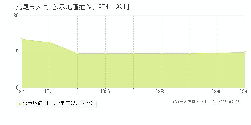大島(荒尾市)の公示地価推移グラフ(坪単価)[1974-1991年]