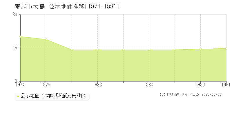 荒尾市大島の地価公示推移グラフ 